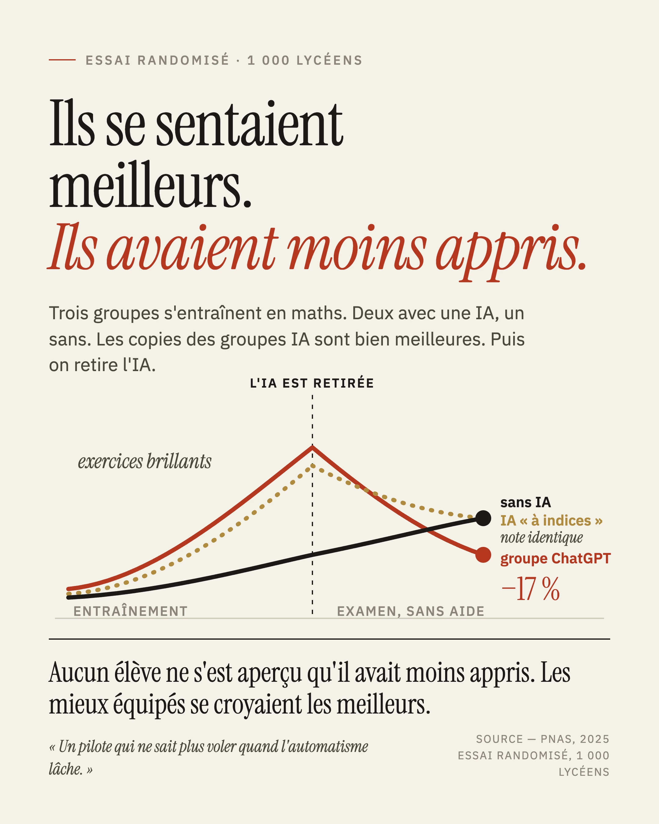Infographie : essai randomisé sur 1000 lycéens comparant trois groupes (ChatGPT libre, IA à indices, sans IA) — les élèves du groupe ChatGPT se sentaient meilleurs mais ont perdu 17 % de résultat une fois l'IA retirée à l'examen